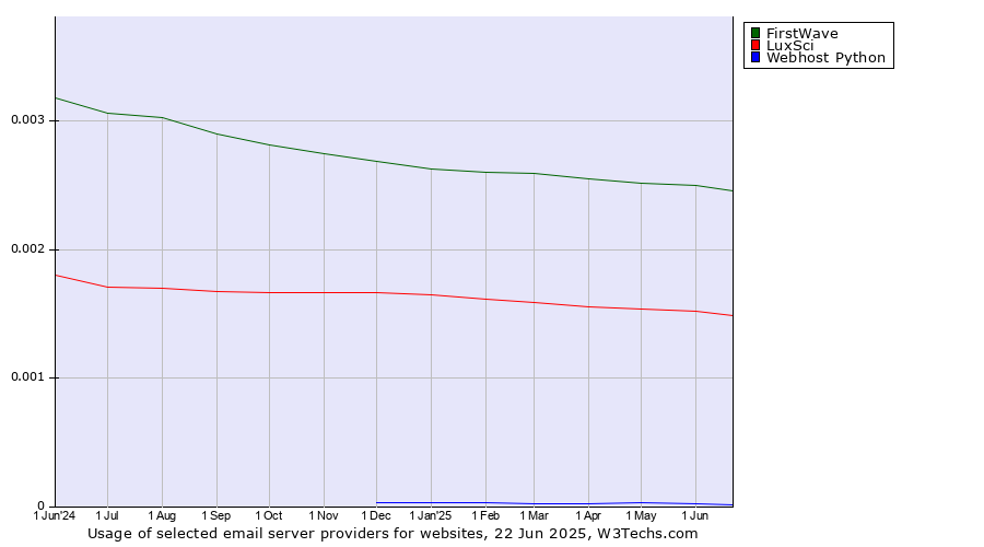 Historical trends in the usage of FirstWave vs. LuxSci vs. Webhost Python