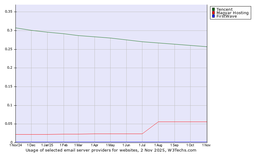Historical trends in the usage of Tencent vs. Magyar Hosting vs. FirstWave