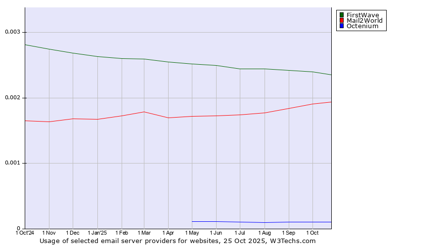 Historical trends in the usage of FirstWave vs. Mail2World vs. Octenium