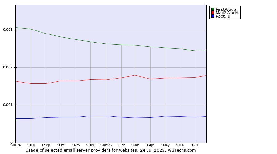Historical trends in the usage of FirstWave vs. Mail2World vs. Root.lu