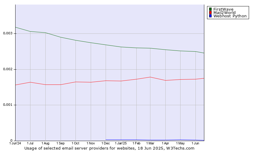 Historical trends in the usage of FirstWave vs. Mail2World vs. Webhost Python
