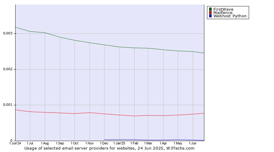 Historical trends in the usage of FirstWave vs. Mailfence vs. Webhost Python