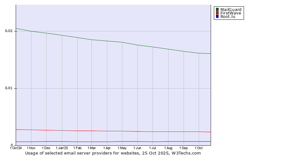 Historical trends in the usage of MailGuard vs. FirstWave vs. Root.lu