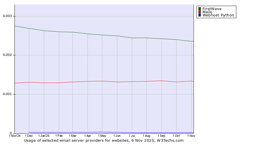 Historical trends in the usage of FirstWave vs. Mailo vs. Webhost Python