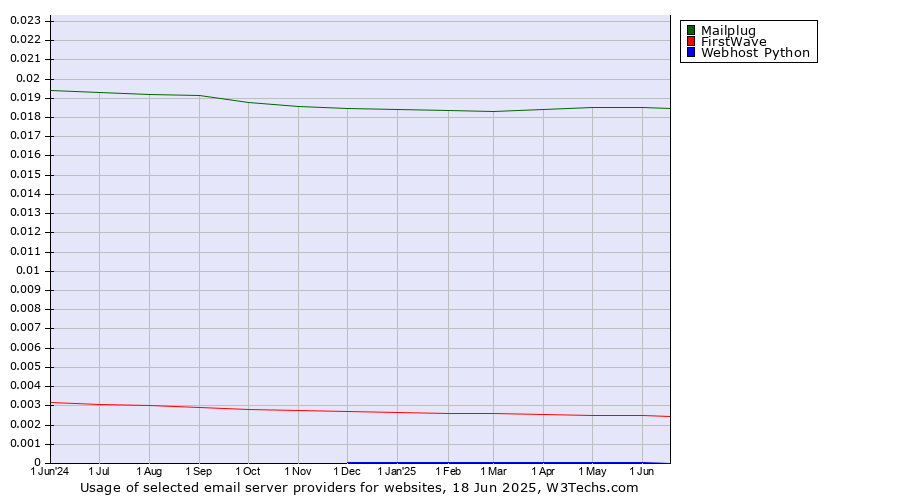 Historical trends in the usage of Mailplug vs. FirstWave vs. Webhost Python