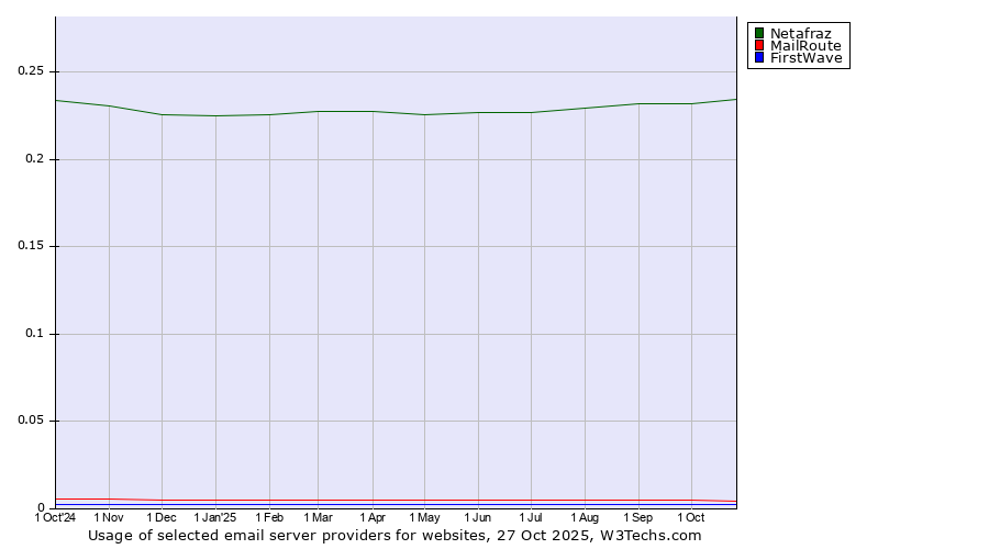 Historical trends in the usage of Netafraz vs. MailRoute vs. FirstWave