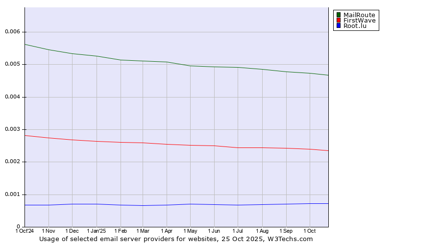 Historical trends in the usage of MailRoute vs. FirstWave vs. Root.lu