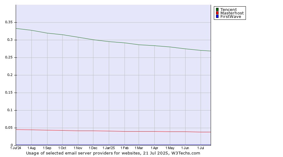 Historical trends in the usage of Tencent vs. Masterhost vs. FirstWave