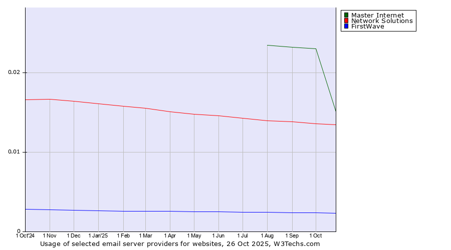Historical trends in the usage of Master Internet vs. Network Solutions vs. FirstWave