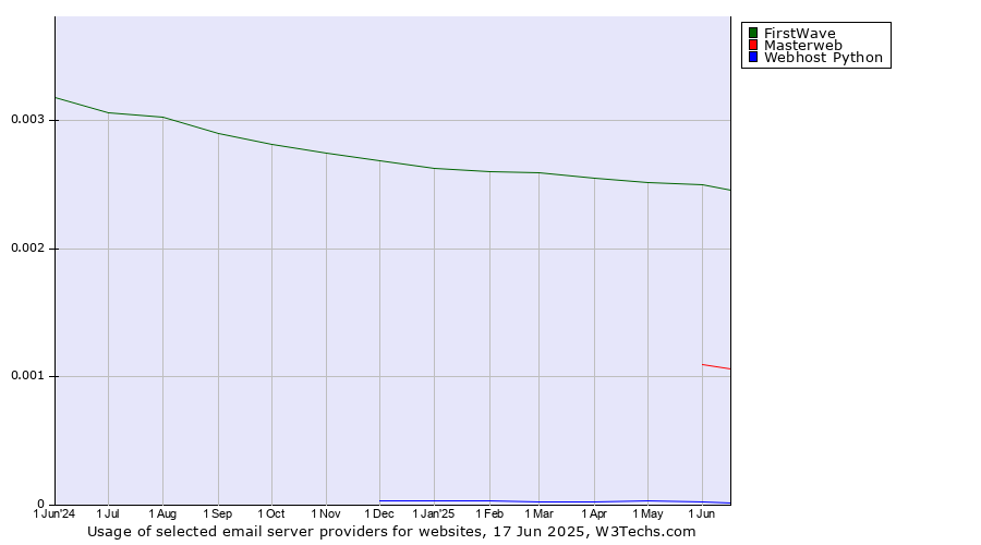Historical trends in the usage of FirstWave vs. Masterweb vs. Webhost Python