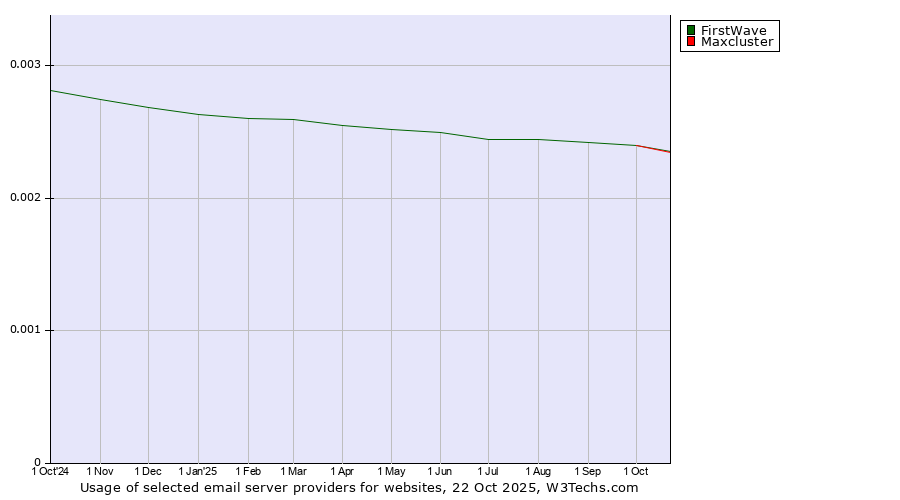 Historical trends in the usage of FirstWave vs. Maxcluster