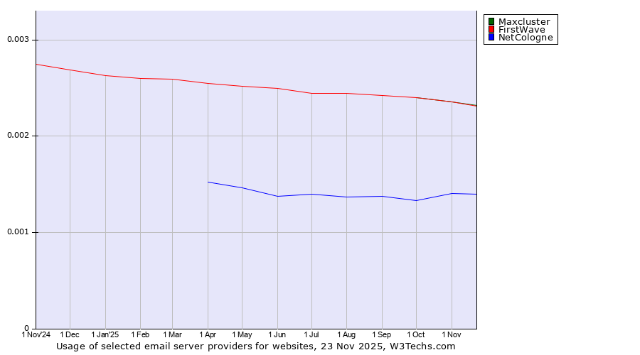 Historical trends in the usage of Maxcluster vs. FirstWave vs. NetCologne