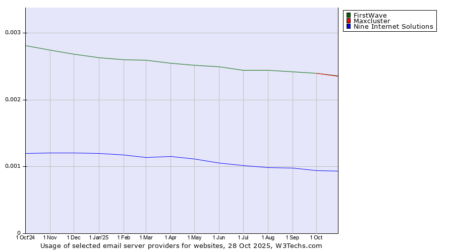 Historical trends in the usage of FirstWave vs. Maxcluster vs. Nine Internet Solutions