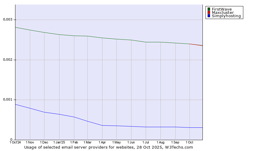 Historical trends in the usage of FirstWave vs. Maxcluster vs. Simplyhosting