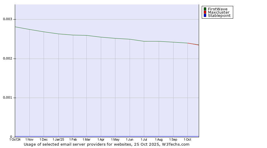 Historical trends in the usage of FirstWave vs. Maxcluster vs. Stablepoint