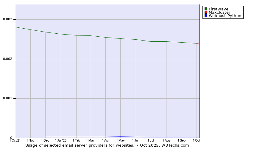 Historical trends in the usage of FirstWave vs. Maxcluster vs. Webhost Python