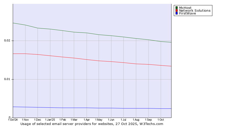 Historical trends in the usage of McHost vs. Network Solutions vs. FirstWave