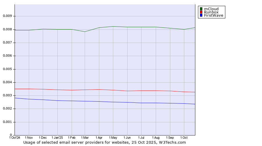 Historical trends in the usage of mCloud vs. Runbox vs. FirstWave
