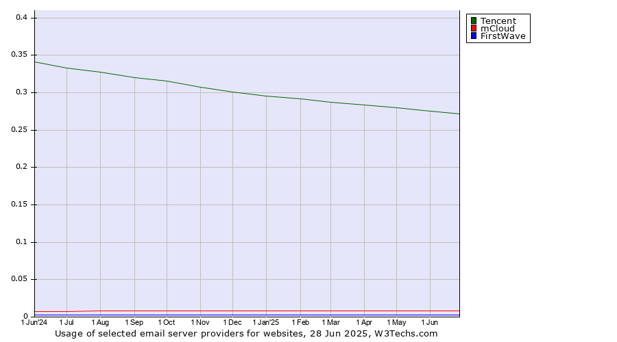 Historical trends in the usage of Tencent vs. mCloud vs. FirstWave