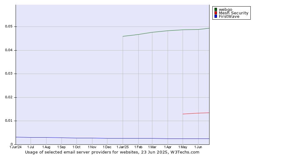 Historical trends in the usage of webgo vs. Mesh Security vs. FirstWave