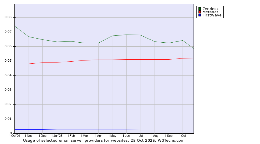Historical trends in the usage of Zendesk vs. Metanet vs. FirstWave