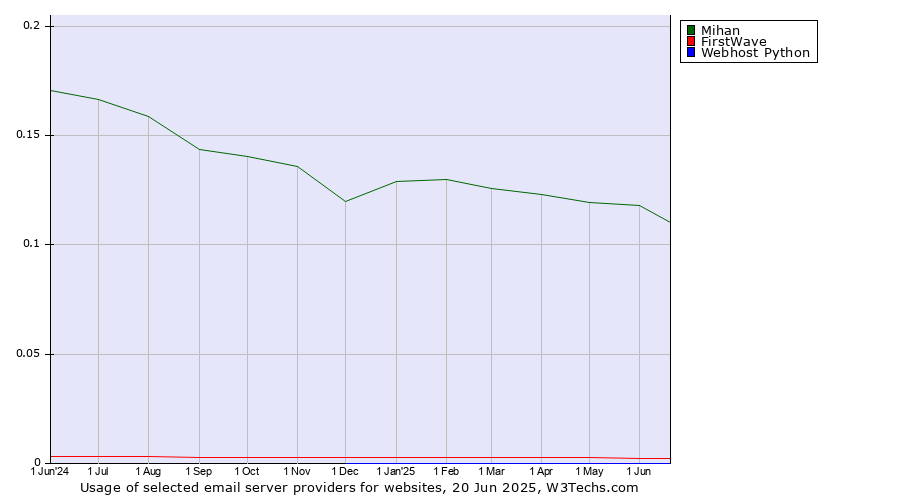 Historical trends in the usage of Mihan vs. FirstWave vs. Webhost Python