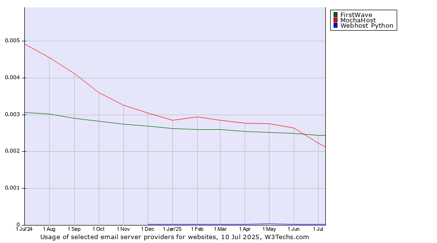 Historical trends in the usage of FirstWave vs. MochaHost vs. Webhost Python
