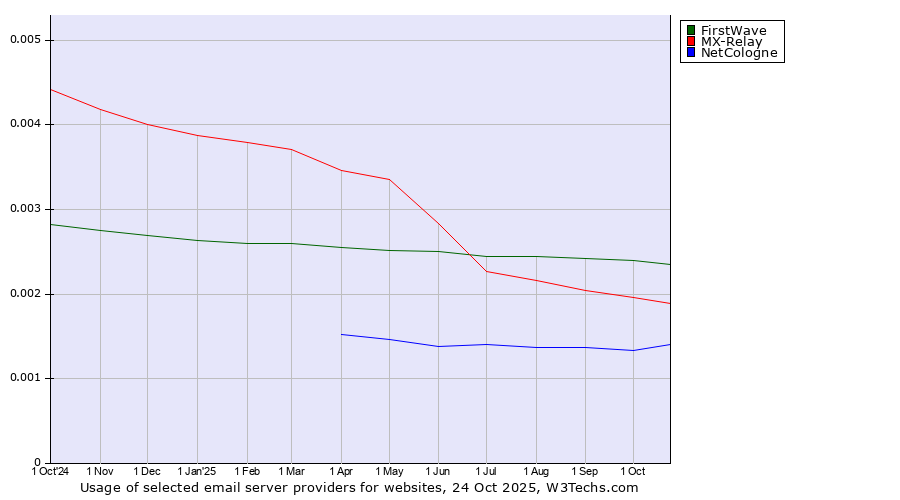 Historical trends in the usage of FirstWave vs. MX-Relay vs. NetCologne
