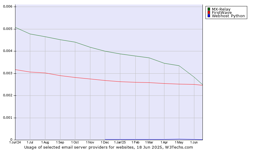 Historical trends in the usage of MX-Relay vs. FirstWave vs. Webhost Python