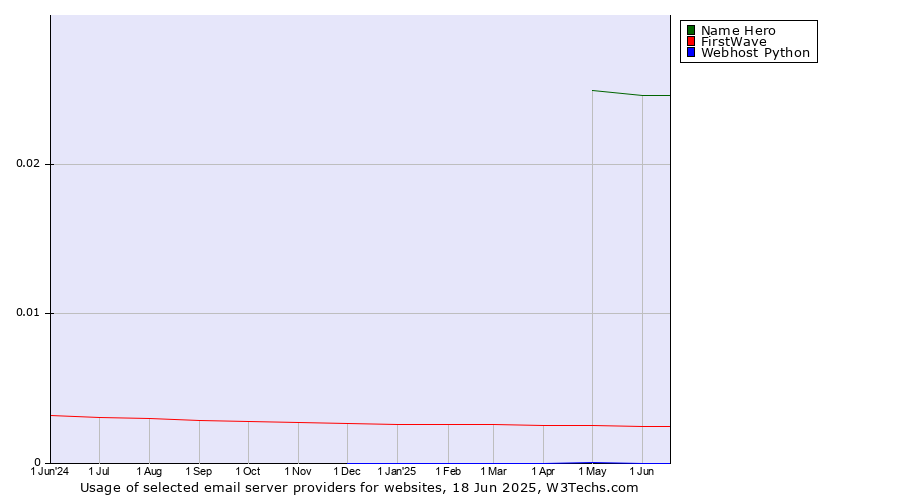 Historical trends in the usage of Name Hero vs. FirstWave vs. Webhost Python