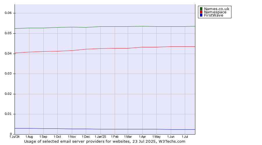 Historical trends in the usage of Names.co.uk vs. Namespace vs. FirstWave