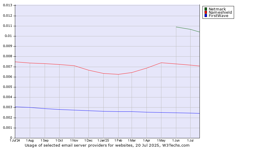 Historical trends in the usage of Netmark vs. Nameshield vs. FirstWave