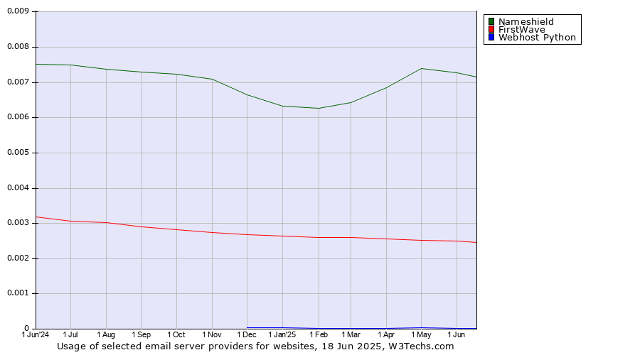 Historical trends in the usage of Nameshield vs. FirstWave vs. Webhost Python