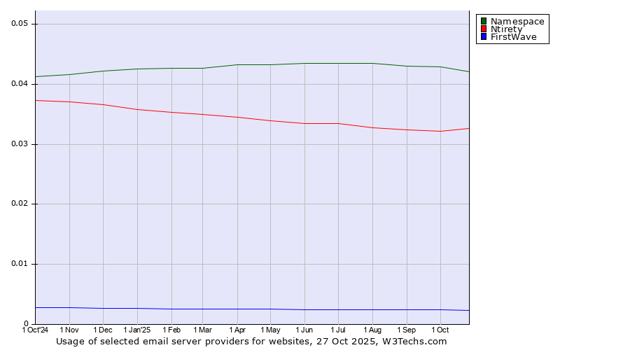 Historical trends in the usage of Namespace vs. Ntirety vs. FirstWave
