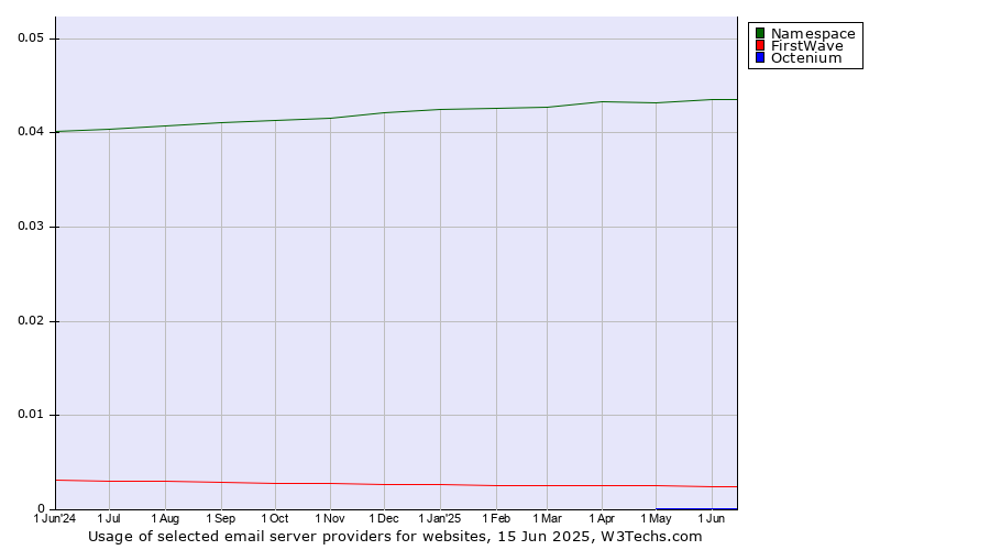 Historical trends in the usage of Namespace vs. FirstWave vs. Octenium
