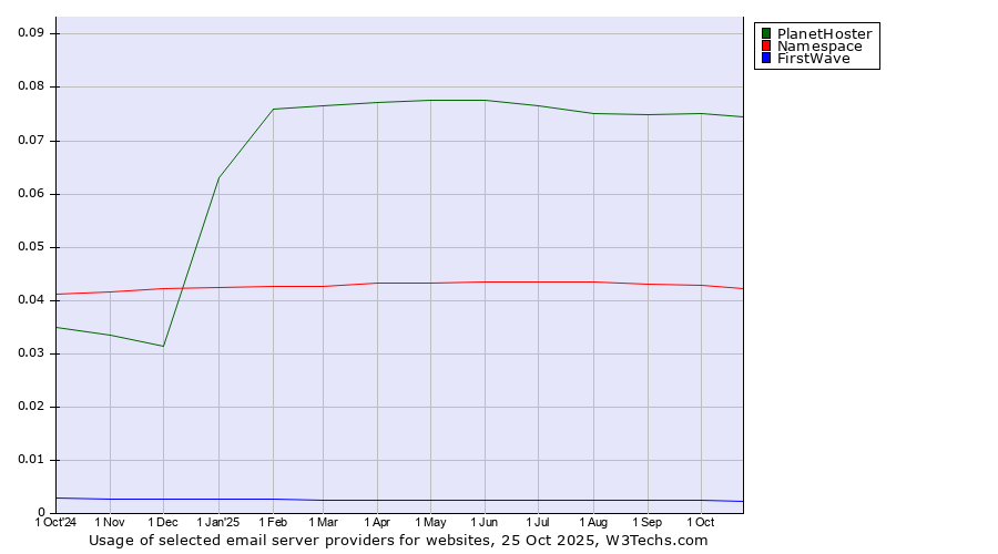 Historical trends in the usage of PlanetHoster vs. Namespace vs. FirstWave