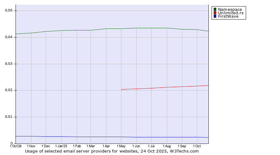 Historical trends in the usage of Namespace vs. Unlimited.rs vs. FirstWave