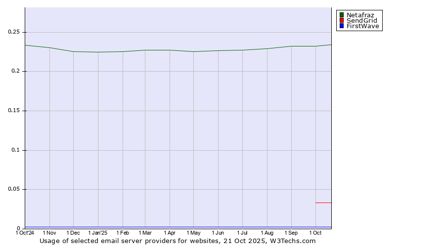 Historical trends in the usage of Netafraz vs. SendGrid vs. FirstWave