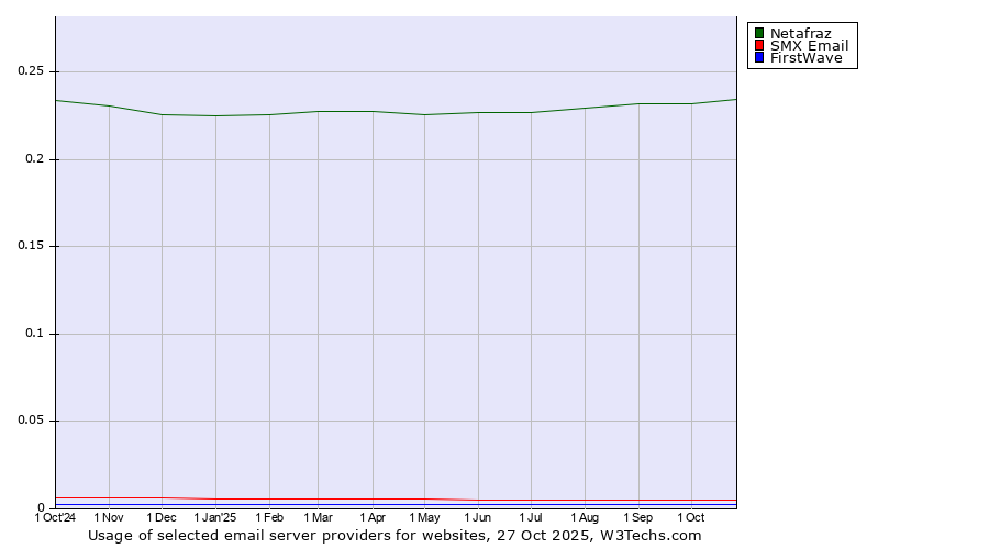 Historical trends in the usage of Netafraz vs. SMX Email vs. FirstWave