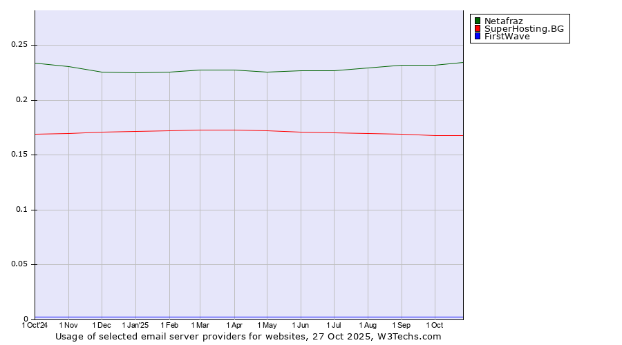 Historical trends in the usage of Netafraz vs. SuperHosting.BG vs. FirstWave