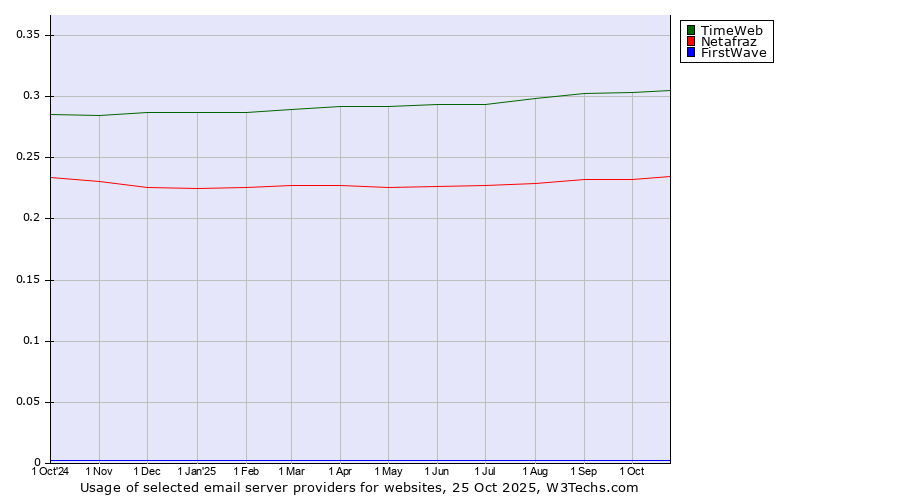 Historical trends in the usage of TimeWeb vs. Netafraz vs. FirstWave