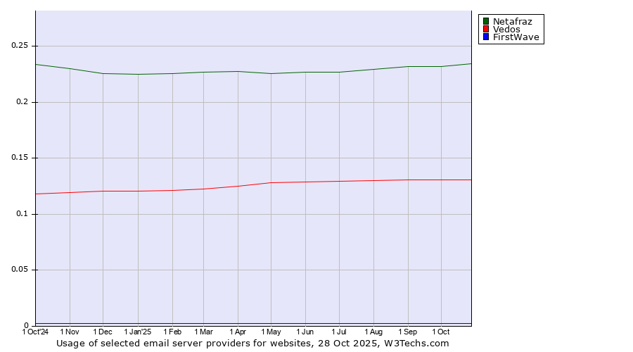 Historical trends in the usage of Netafraz vs. Vedos vs. FirstWave