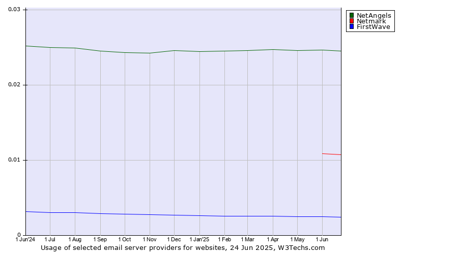 Historical trends in the usage of NetAngels vs. Netmark vs. FirstWave