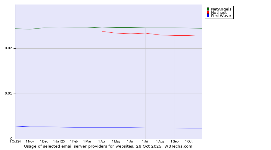 Historical trends in the usage of NetAngels vs. Nuthost vs. FirstWave