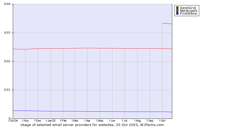 Historical trends in the usage of SendGrid vs. NetAngels vs. FirstWave