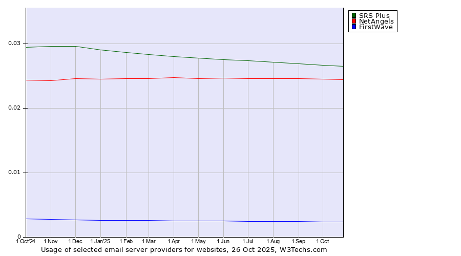 Historical trends in the usage of SRS Plus vs. NetAngels vs. FirstWave