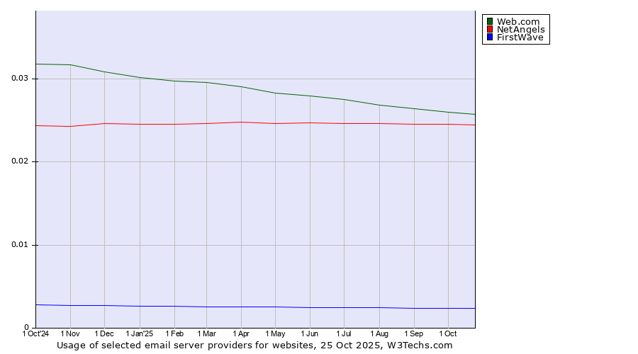 Historical trends in the usage of Web.com vs. NetAngels vs. FirstWave
