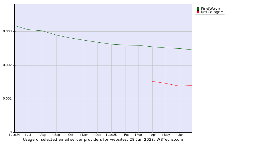 Historical trends in the usage of FirstWave vs. NetCologne