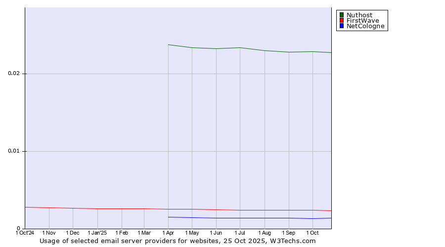 Historical trends in the usage of Nuthost vs. FirstWave vs. NetCologne