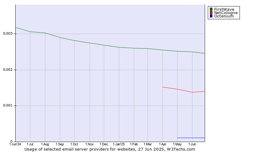 Historical trends in the usage of FirstWave vs. NetCologne vs. Octenium